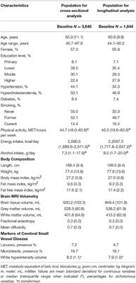 Body Composition Is Not Related to Structural or Vascular Brain Changes